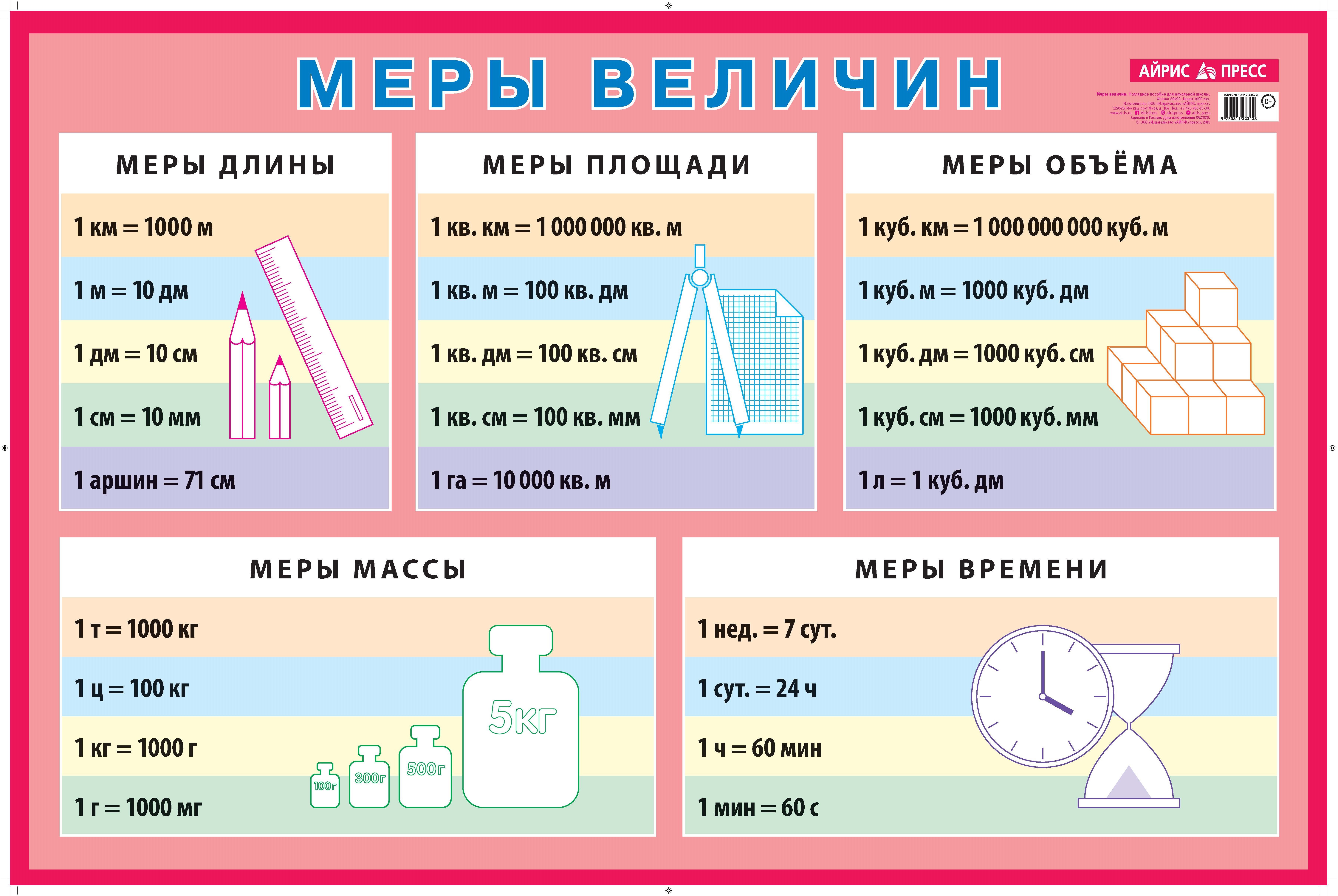 Меры величин. Наглядное пособие для начальной школы. Наглядные пособия. Плакаты