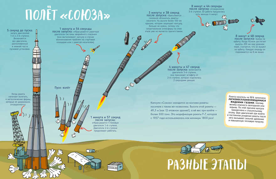 Космонавты, объявляется посадка! Удивительные энциклопедии, производитель Клевер (Clever) , ISBN 978-5-00115-854-7, № 2