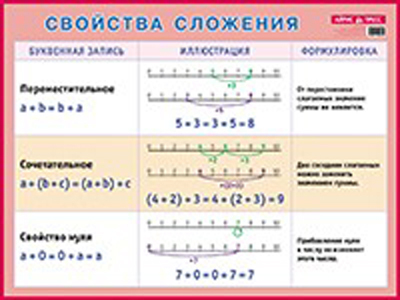 Свойства сложения, производитель Айрис-пресс , ISBN 978-5-81124-580-2, № 1