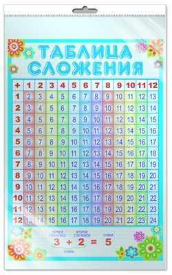 ПЛ-7233 Плакат А3. Таблица сложения (в индивидуальной упаковке с европодвесом), производитель Сфера ТЦ , ISBN 465-0-11815-212-0, № 1